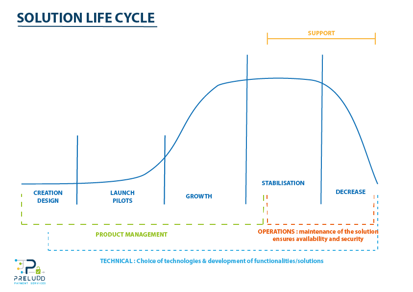 Solution life Cycle